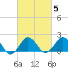 Tide chart for Ocean City, Maryland on 2022/03/5