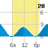 Tide chart for Ocean City, Maryland on 2022/04/20