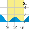 Tide chart for Ocean City, Maryland on 2022/04/21