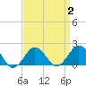 Tide chart for Ocean City, Maryland on 2022/04/2