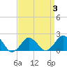 Tide chart for Ocean City, Maryland on 2022/04/3