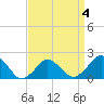 Tide chart for Ocean City, Maryland on 2022/04/4