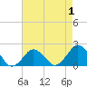 Tide chart for Ocean City, Maryland on 2022/05/1