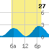Tide chart for Ocean City, Maryland on 2022/05/27