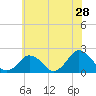 Tide chart for Ocean City, Maryland on 2022/05/28