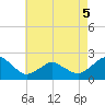 Tide chart for Ocean City, Maryland on 2022/05/5