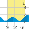 Tide chart for Ocean City, Maryland on 2022/07/1
