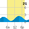 Tide chart for Ocean City, Maryland on 2022/07/21