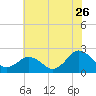 Tide chart for Ocean City, Maryland on 2022/07/26
