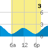 Tide chart for Ocean City, Maryland on 2022/07/3