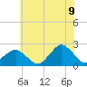 Tide chart for Ocean City, Maryland on 2022/07/9