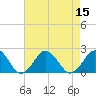 Tide chart for Ocean City, Maryland on 2022/08/15