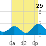 Tide chart for Ocean City, Maryland on 2022/08/25