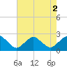 Tide chart for Ocean City, Maryland on 2022/08/2