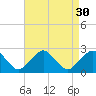 Tide chart for Ocean City, Maryland on 2022/08/30