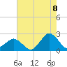 Tide chart for Ocean City, Maryland on 2022/08/8