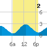 Tide chart for Ocean City, Maryland on 2022/09/2