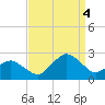 Tide chart for Ocean City, Maryland on 2022/09/4