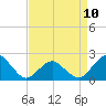 Tide chart for Ocean City, Maryland on 2023/04/10