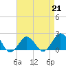 Tide chart for Ocean City, Maryland on 2023/04/21
