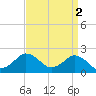 Tide chart for Ocean City, Maryland on 2023/04/2