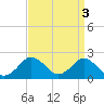 Tide chart for Ocean City, Maryland on 2023/04/3