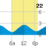 Tide chart for Ocean City, Maryland on 2023/08/22
