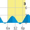 Tide chart for Ocean City, Maryland on 2023/08/3