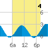 Tide chart for Ocean City, Maryland on 2023/08/4