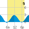 Tide chart for Ocean City, Maryland on 2023/08/5