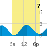 Tide chart for Ocean City, Maryland on 2023/08/7