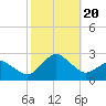 Tide chart for Ocean City, Maryland on 2023/10/20