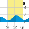 Tide chart for Ocean City, Maryland on 2023/10/5