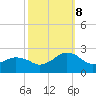 Tide chart for Ocean City, Maryland on 2023/10/8