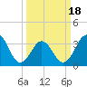 Tide chart for Ocean City Beach, North Carolina on 2021/03/18