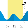 Tide chart for Ocean City Beach, North Carolina on 2021/04/17