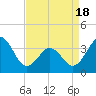 Tide chart for Ocean City Beach, North Carolina on 2021/04/18