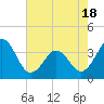 Tide chart for Ocean City Beach, North Carolina on 2021/05/18