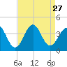Tide chart for Ocean City Beach, North Carolina on 2021/08/27