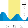 Tide chart for Ocean City Beach (fishing pier), North Carolina on 2022/01/11