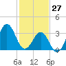 Tide chart for Ocean City Beach (fishing pier), North Carolina on 2022/01/27
