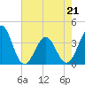 Tide chart for Ocean City Beach, North Carolina on 2022/05/21