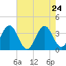 Tide chart for Ocean City Beach, North Carolina on 2022/05/24