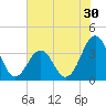 Tide chart for Ocean City Beach, North Carolina on 2022/06/30