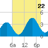 Tide chart for Ocean City Beach (fishing pier), North Carolina on 2022/07/22
