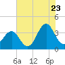 Tide chart for Ocean City Beach (fishing pier), North Carolina on 2022/07/23