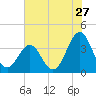 Tide chart for Ocean City Beach (fishing pier), North Carolina on 2022/07/27