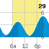Tide chart for Ocean City Beach (fishing pier), North Carolina on 2022/07/29