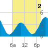 Tide chart for Ocean City Beach (fishing pier), North Carolina on 2022/07/2