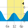 Tide chart for Ocean City Beach (fishing pier), North Carolina on 2022/07/4